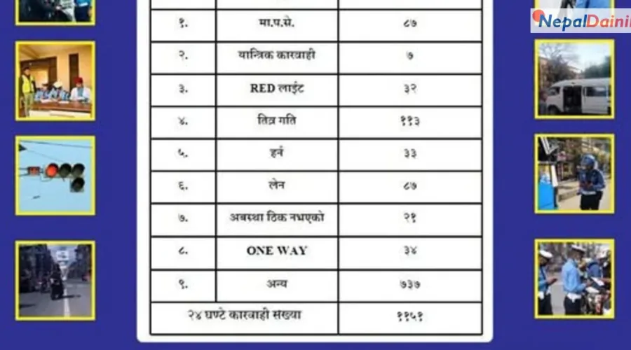 काठमाडौं उपत्यकामा २४ घण्टामा १,१५१ सवारी चालक कारबाहीमा, तीव्र गति र मापसेका घटना उच्च