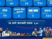 उपत्यकामा यातायात नियम उल्लंघन